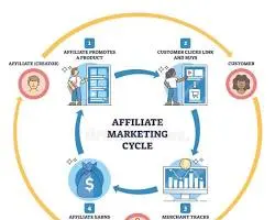 Best Affiliate Networks for Beginners