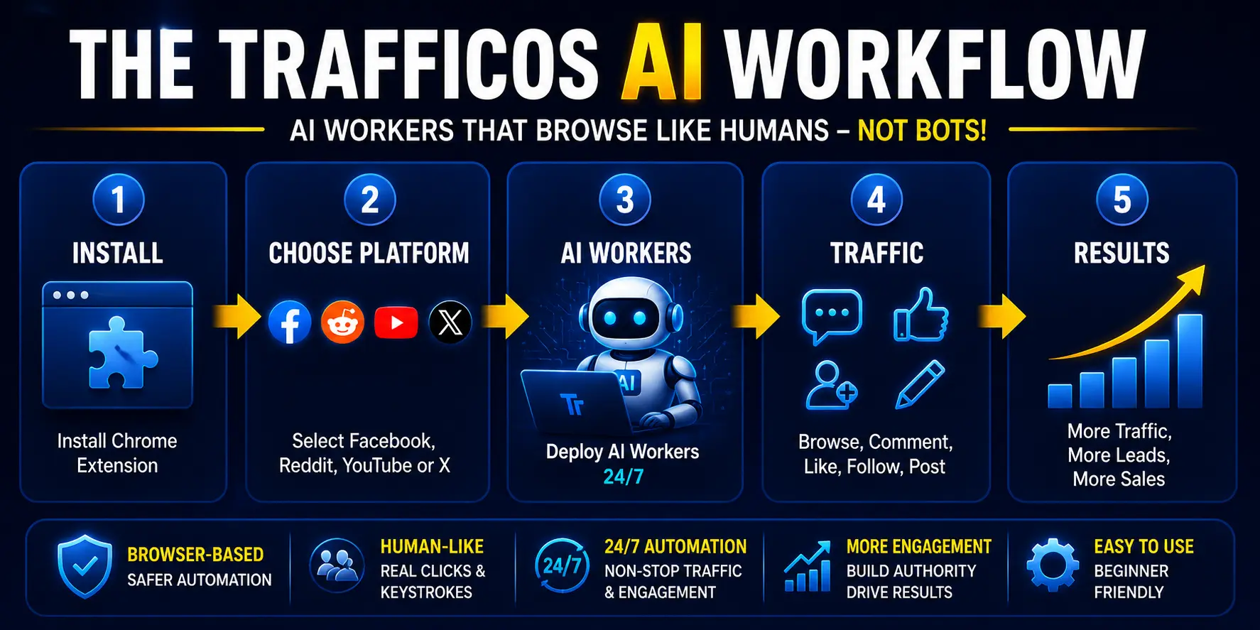 TrafficOS AI workflow diagram: Install, Choose Platform, AI Workers, Traffic, Results