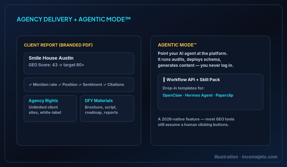 Illustration of RankMyAnswer's agency client reporting and Agentic Mode workflow API for AI agent frameworks