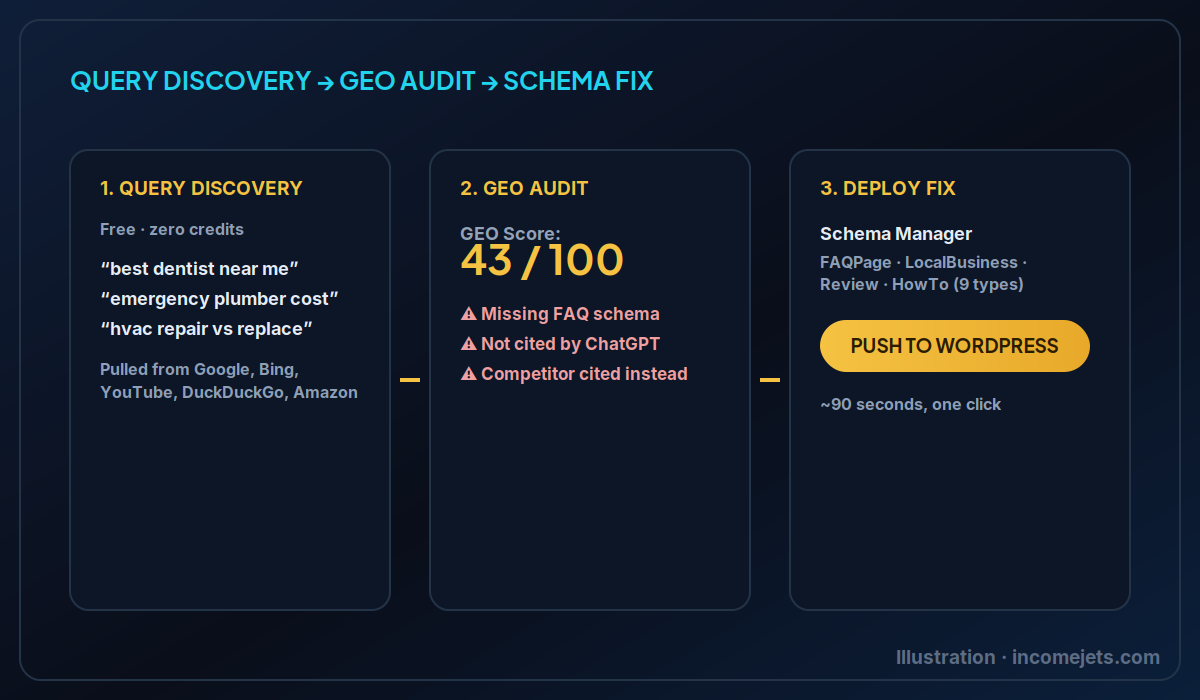 Illustration of the RankMyAnswer workflow from free query discovery through GEO audit to one-click schema deployment on WordPress