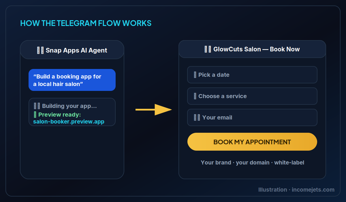 Snap Apps AI building a web app from a plain-English Telegram command
